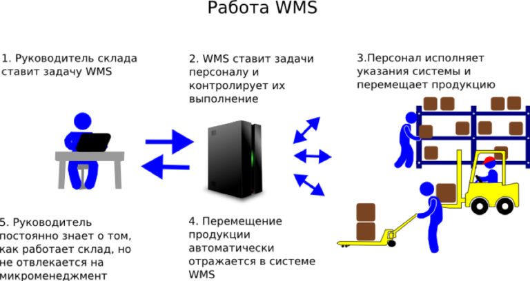 Wms и 1с в чем отличие