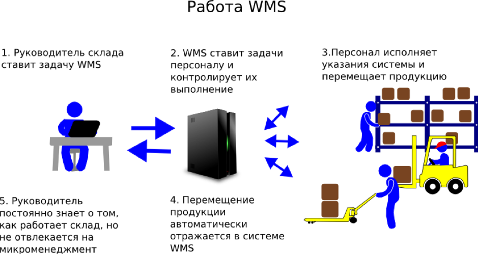 Складская система WMS. Warehouse Management System система управления складом. WMS система управления складом схема. Система ВМС на складе что это.